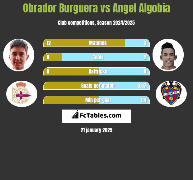 Obrador Burguera vs Angel Algobia h2h player stats