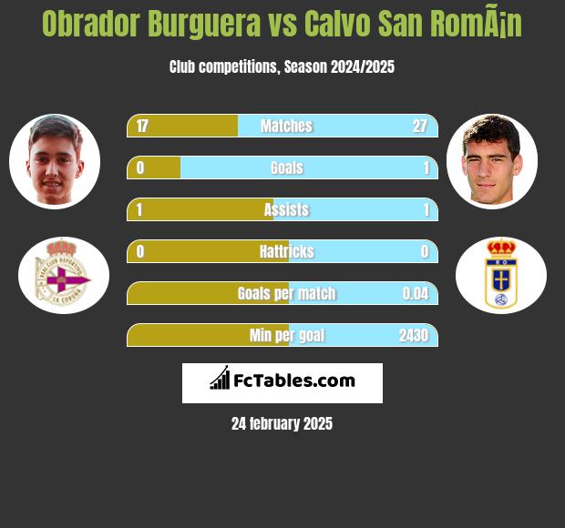 Obrador Burguera vs Calvo San RomÃ¡n h2h player stats