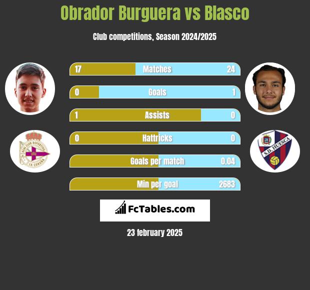 Obrador Burguera vs Blasco h2h player stats