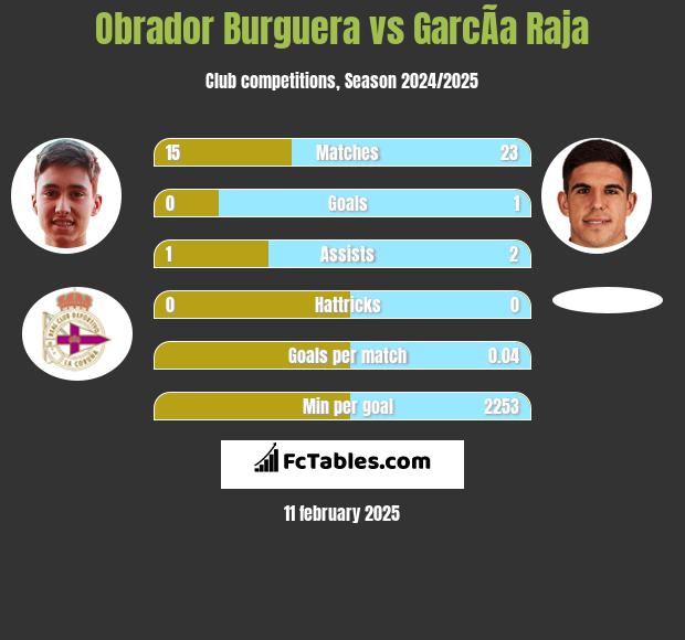 Obrador Burguera vs GarcÃ­a Raja h2h player stats