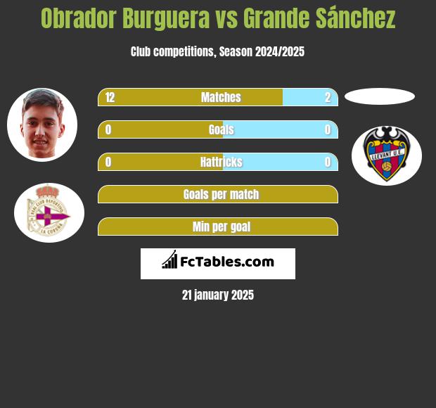 Obrador Burguera vs Grande Sánchez h2h player stats