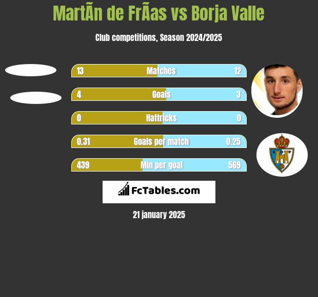 MartÃ­n de FrÃ­as vs Borja Valle h2h player stats