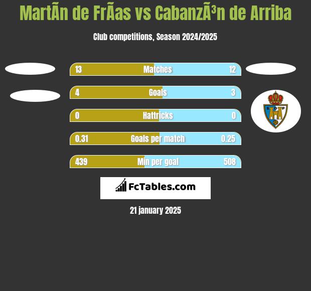 MartÃ­n de FrÃ­as vs CabanzÃ³n de Arriba h2h player stats