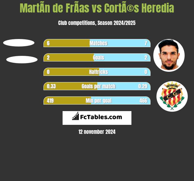 MartÃ­n de FrÃ­as vs CortÃ©s Heredia h2h player stats