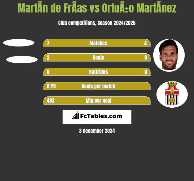 MartÃ­n de FrÃ­as vs OrtuÃ±o MartÃ­nez h2h player stats