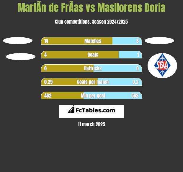 MartÃ­n de FrÃ­as vs Masllorens Doria h2h player stats