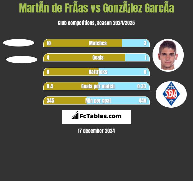 MartÃ­n de FrÃ­as vs GonzÃ¡lez GarcÃ­a h2h player stats