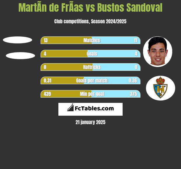 MartÃ­n de FrÃ­as vs Bustos Sandoval h2h player stats