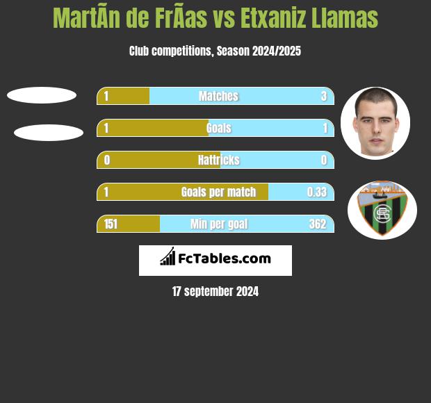 MartÃ­n de FrÃ­as vs Etxaniz Llamas h2h player stats