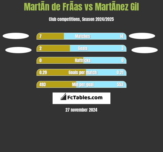 MartÃ­n de FrÃ­as vs MartÃ­nez Gil h2h player stats