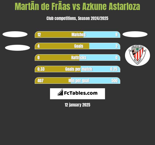 MartÃ­n de FrÃ­as vs Azkune Astarloza h2h player stats