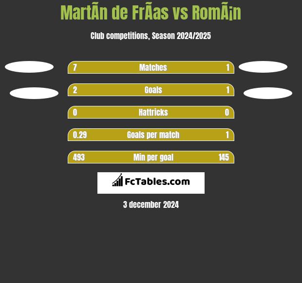 MartÃ­n de FrÃ­as vs RomÃ¡n h2h player stats