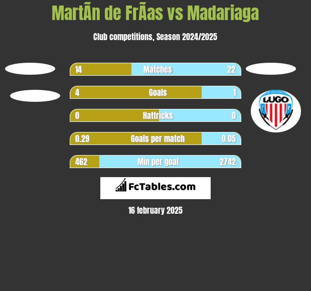 MartÃ­n de FrÃ­as vs Madariaga h2h player stats