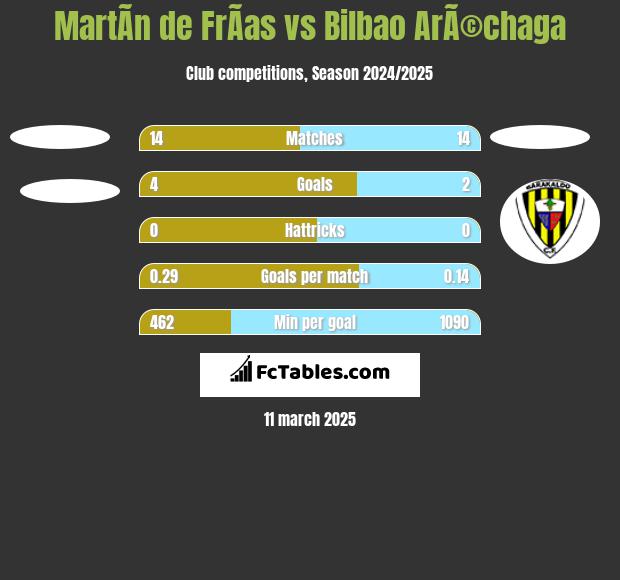 MartÃ­n de FrÃ­as vs Bilbao ArÃ©chaga h2h player stats