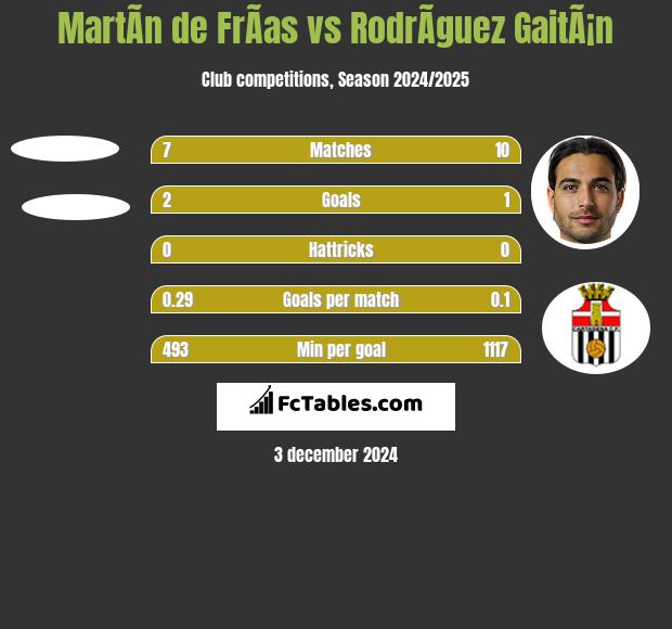 MartÃ­n de FrÃ­as vs RodrÃ­guez GaitÃ¡n h2h player stats