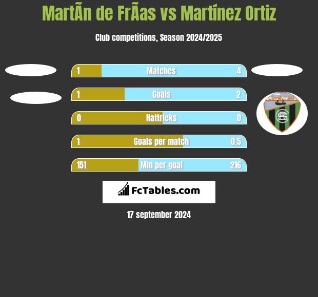 MartÃ­n de FrÃ­as vs Martínez Ortiz h2h player stats