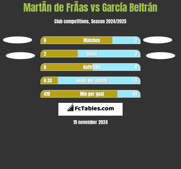 MartÃ­n de FrÃ­as vs García Beltrán h2h player stats