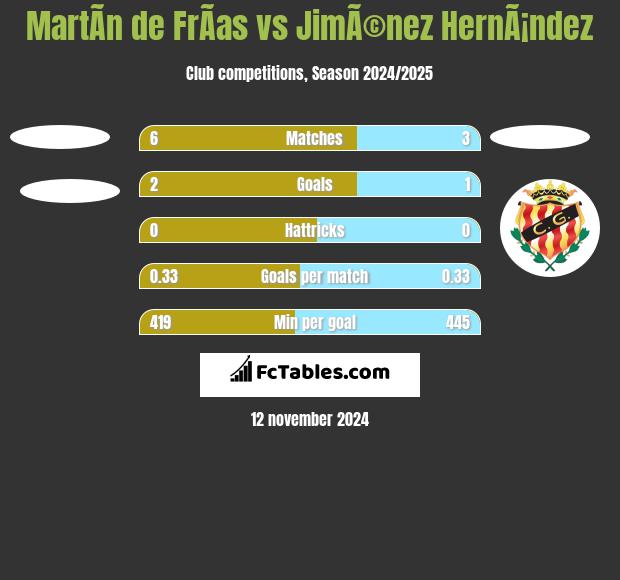 MartÃ­n de FrÃ­as vs JimÃ©nez HernÃ¡ndez h2h player stats