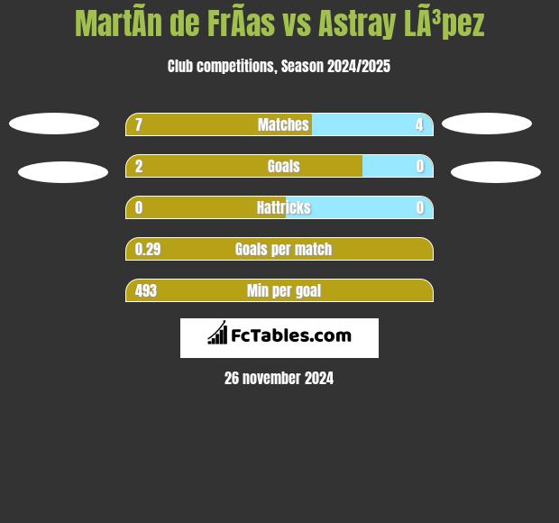 MartÃ­n de FrÃ­as vs Astray LÃ³pez h2h player stats