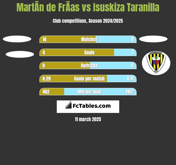 MartÃ­n de FrÃ­as vs Isuskiza Taranilla h2h player stats