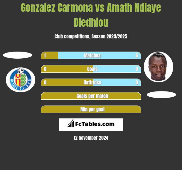 Gonzalez Carmona vs Amath Ndiaye Diedhiou h2h player stats