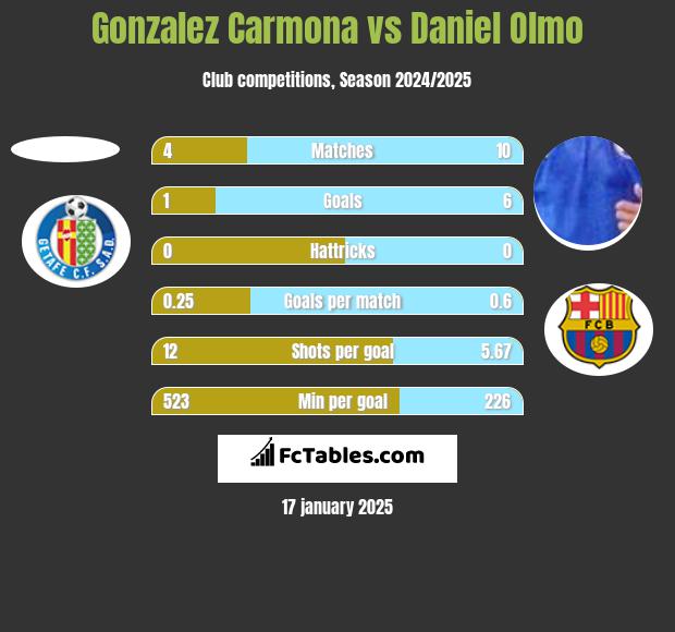 Gonzalez Carmona vs Daniel Olmo h2h player stats