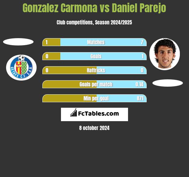 Gonzalez Carmona vs Daniel Parejo h2h player stats