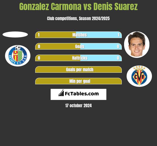 Gonzalez Carmona vs Denis Suarez h2h player stats