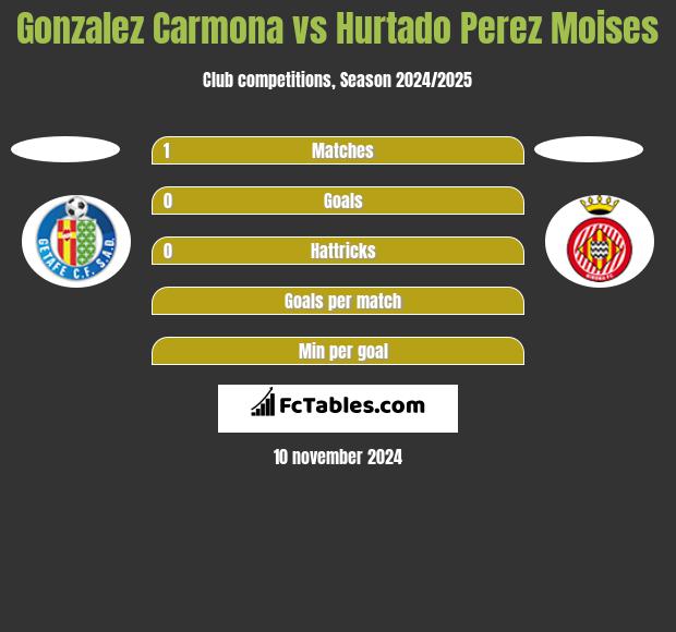 Gonzalez Carmona vs Hurtado Perez Moises h2h player stats