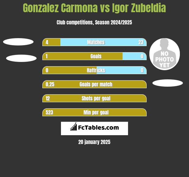 Gonzalez Carmona vs Igor Zubeldia h2h player stats