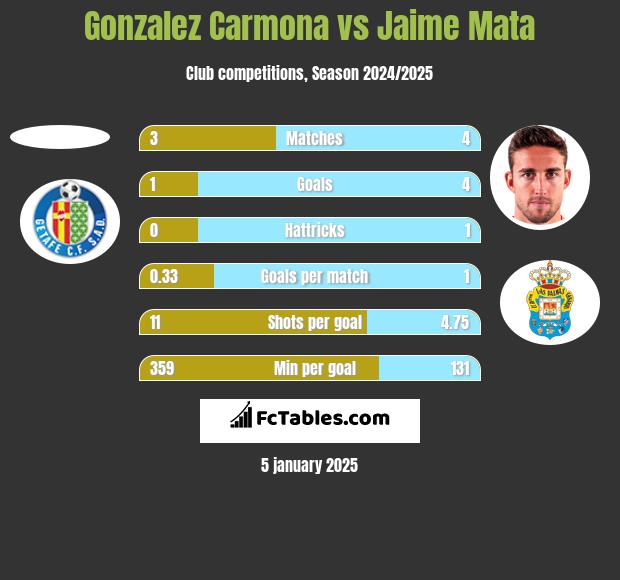 Gonzalez Carmona vs Jaime Mata h2h player stats