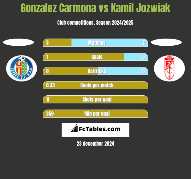 Gonzalez Carmona vs Kamil Jóźwiak h2h player stats