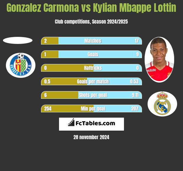 Gonzalez Carmona vs Kylian Mbappe Lottin h2h player stats