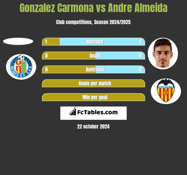 Gonzalez Carmona vs Andre Almeida h2h player stats