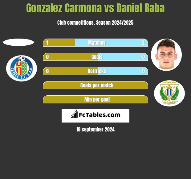 Gonzalez Carmona vs Daniel Raba h2h player stats