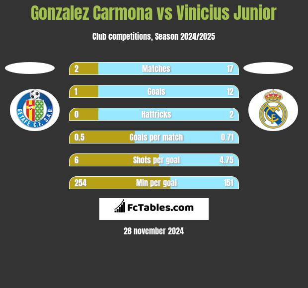 Gonzalez Carmona vs Vinicius Junior h2h player stats