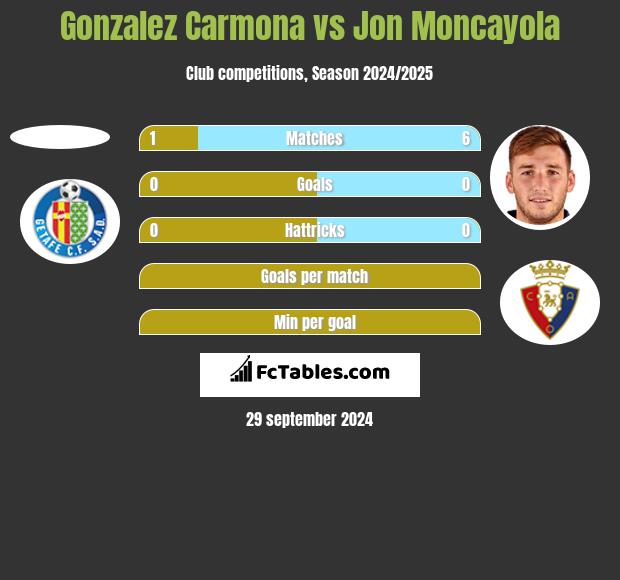 Gonzalez Carmona vs Jon Moncayola h2h player stats