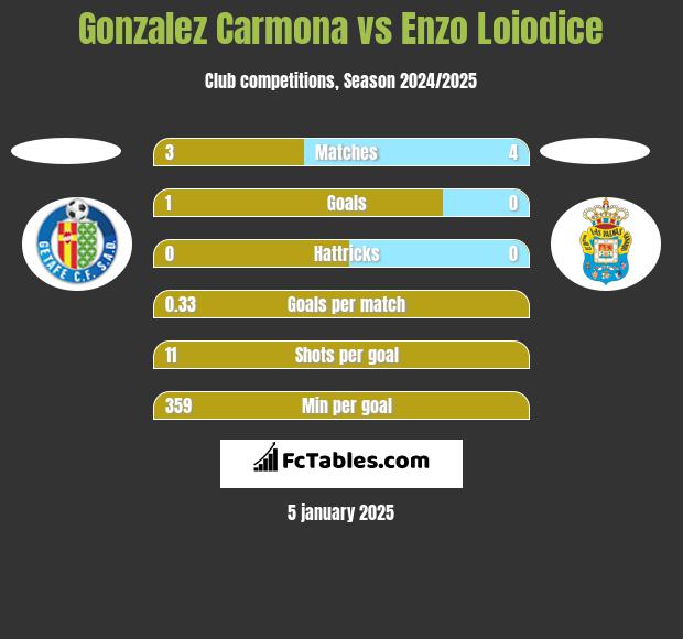 Gonzalez Carmona vs Enzo Loiodice h2h player stats