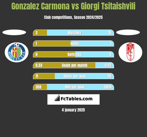 Gonzalez Carmona vs Giorgi Tsitaishvili h2h player stats