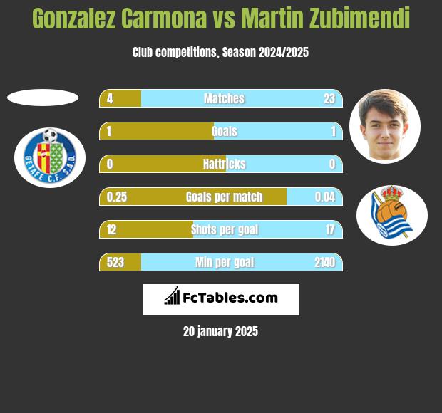 Gonzalez Carmona vs Martin Zubimendi h2h player stats