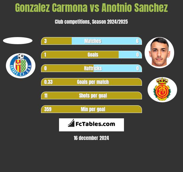 Gonzalez Carmona vs Anotnio Sanchez h2h player stats