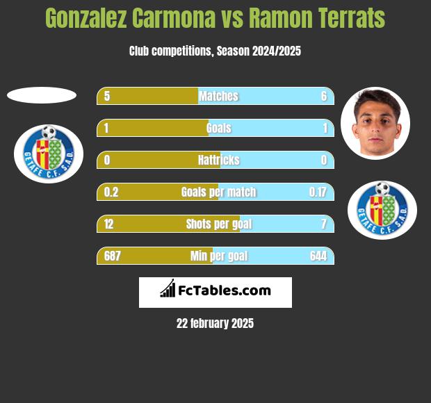 Gonzalez Carmona vs Ramon Terrats h2h player stats