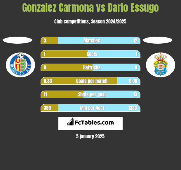 Gonzalez Carmona vs Dario Essugo h2h player stats