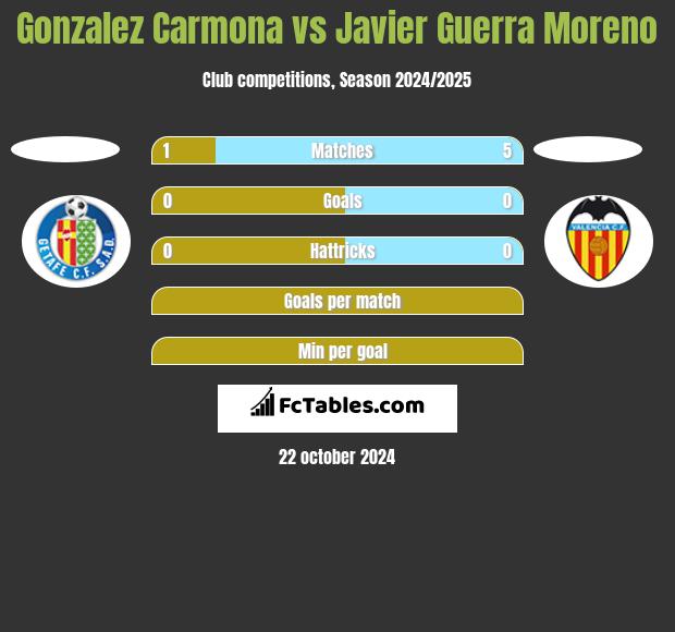 Gonzalez Carmona vs Javier Guerra Moreno h2h player stats