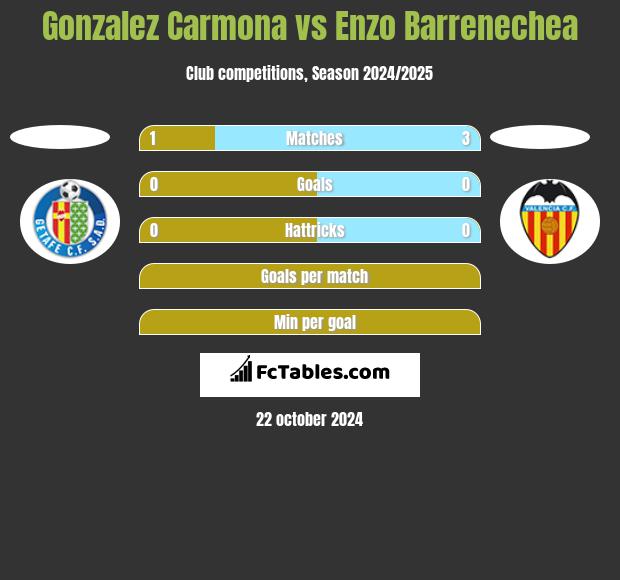 Gonzalez Carmona vs Enzo Barrenechea h2h player stats