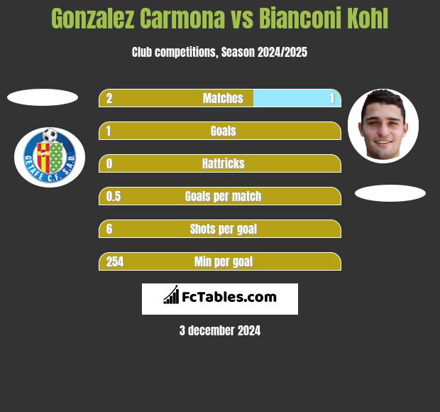 Gonzalez Carmona vs Bianconi Kohl h2h player stats