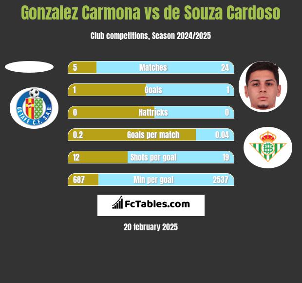 Gonzalez Carmona vs de Souza Cardoso h2h player stats