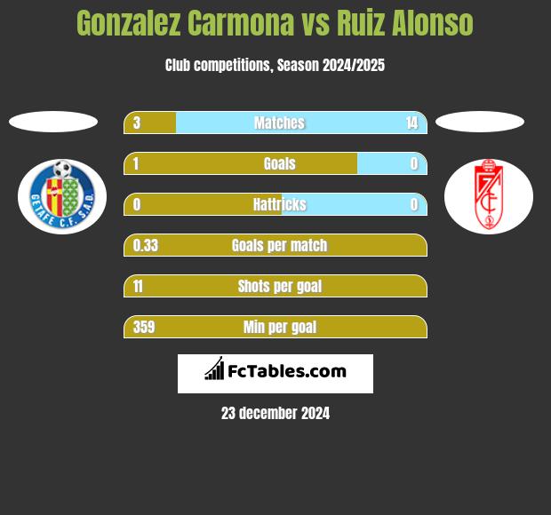 Gonzalez Carmona vs Ruiz Alonso h2h player stats