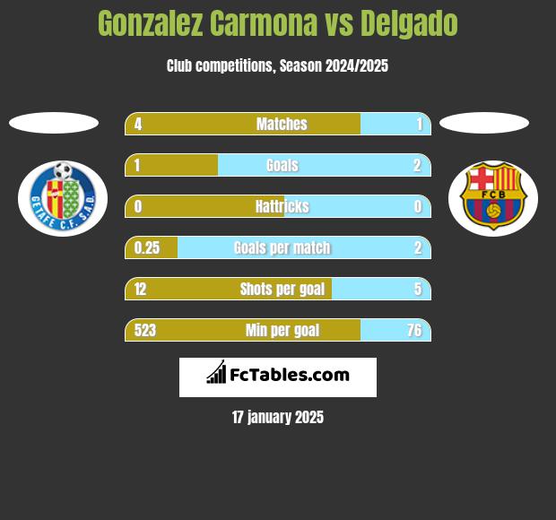 Gonzalez Carmona vs Delgado h2h player stats