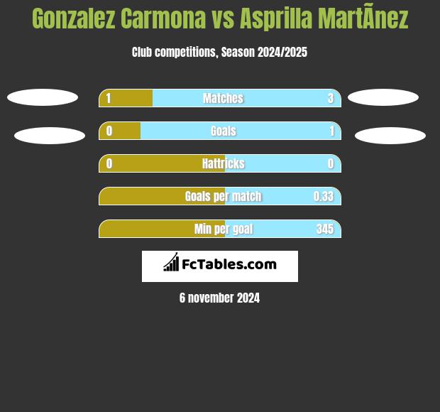 Gonzalez Carmona vs Asprilla MartÃ­nez h2h player stats